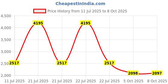 myntra.com Monte Carlo Embroidered Mandarin Collar Top & Trousers Co-Ord Set monte carlo Price History Graph from 11 Jul 2025 to 8 Oct 2025
