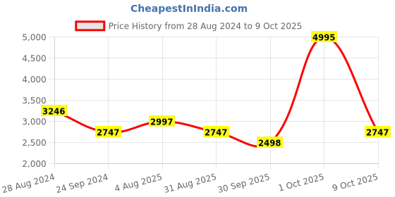 myntra.com Monte Carlo Embroidered Mandarin Collar Woven Nehru Jackets monte carlo Price History Graph from 28 Aug 2024 to 9 Oct 2025