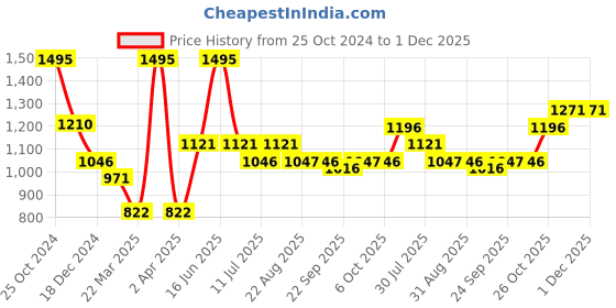 myntra.com Monte Carlo Embroidered Pullover Sweater monte carlo Price History Graph from 25 Oct 2024 to 30 Nov 2025