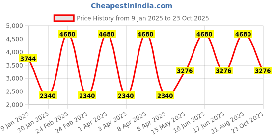 myntra.com Monte Carlo Embroidered Shawl monte carlo Price History Graph from 9 Jan 2025 to 23 Oct 2025