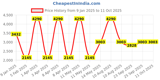 myntra.com Monte Carlo Embroidered Shawl monte carlo Price History Graph from 9 Jan 2025 to 11 Oct 2025
