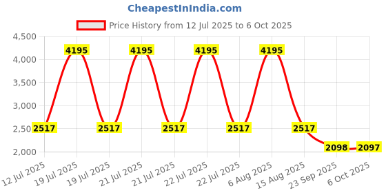 myntra.com Monte Carlo Embroidered Top With Trousers monte carlo Price History Graph from 12 Jul 2025 to 6 Oct 2025