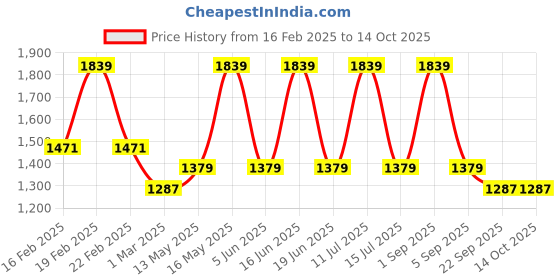 myntra.com Monte Carlo Essence Blue & Red Ethnic Motifs 130 TC King Bedsheet with 2 Pillow Covers monte carlo Price History Graph from 16 Feb 2025 to 14 Oct 2025
