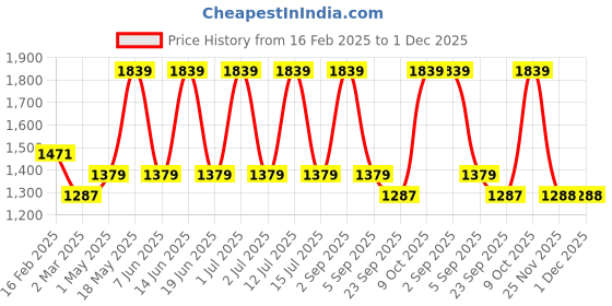 myntra.com Monte Carlo Essence Blue & White Ethnic Motifs 130 TC King Bedsheet with 2 Pillow Covers monte carlo Price History Graph from 16 Feb 2025 to 1 Dec 2025