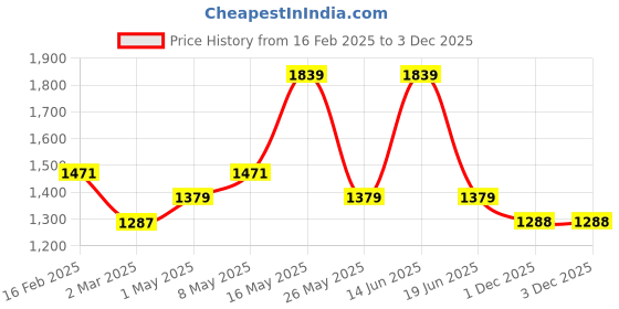 myntra.com Monte Carlo Essence Green & Brown Floral 130 TC King Bedsheet with 2 Pillow Covers monte carlo Price History Graph from 16 Feb 2025 to 1 Dec 2025