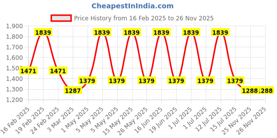 myntra.com Monte Carlo Essence Green & Off White Floral 130 TC King Bedsheet with 2 Pillow Covers monte carlo Price History Graph from 16 Feb 2025 to 26 Nov 2025