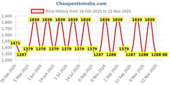 myntra.com Monte Carlo Essence Green & Yellow Floral 130 TC King Bedsheet with 2 Pillow Covers monte carlo Price History Graph from 16 Feb 2025 to 22 Nov 2025