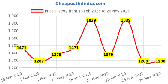 myntra.com Monte Carlo Essence Grey & Pink Ethnic Motifs 130 TC King Bedsheet with 2 Pillow Covers monte carlo Price History Graph from 18 Feb 2025 to 26 Nov 2025