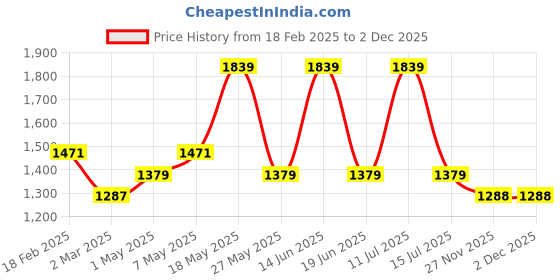 myntra.com Monte Carlo Essence Purple & Yellow Ethnic 130 TC King Bedsheet with 2 Pillow Covers monte carlo Price History Graph from 18 Feb 2025 to 2 Dec 2025