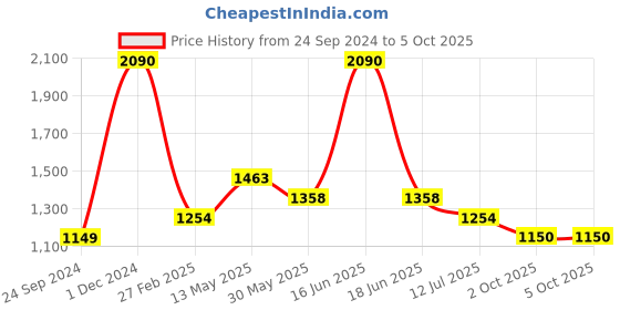 myntra.com Monte Carlo Ethnic Motifs Printed Mandarin Collar Kurti monte carlo Price History Graph from 24 Sep 2024 to 4 Oct 2025