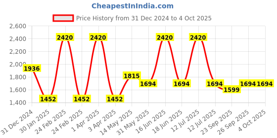 myntra.com Monte Carlo Ethnic Motifs Printed Shawl monte carlo Price History Graph from 31 Dec 2024 to 4 Oct 2025