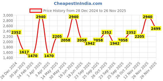 myntra.com Monte Carlo Ethnic Motifs Woven Design Acrylic Shawl monte carlo Price History Graph from 28 Dec 2024 to 26 Nov 2025