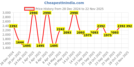 myntra.com Monte Carlo Ethnic Motifs Woven Design Reversible Shawl monte carlo Price History Graph from 28 Dec 2024 to 22 Nov 2025