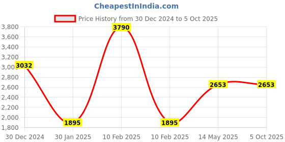 myntra.com Monte Carlo Ethnic Motifs Woven Design Reversible Shawl monte carlo Price History Graph from 30 Dec 2024 to 4 Oct 2025
