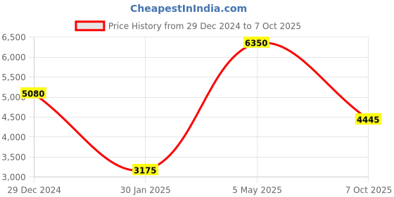 myntra.com Monte Carlo Ethnic Motifs Woven Design Reversible Shawl monte carlo Price History Graph from 29 Dec 2024 to 7 Oct 2025