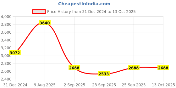 myntra.com Monte Carlo Ethnic Motifs Woven Design Shawl monte carlo Price History Graph from 31 Dec 2024 to 12 Oct 2025