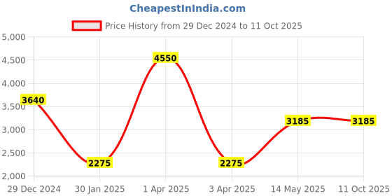 myntra.com Monte Carlo Ethnic Motifs Woven Design Shawl monte carlo Price History Graph from 29 Dec 2024 to 10 Oct 2025