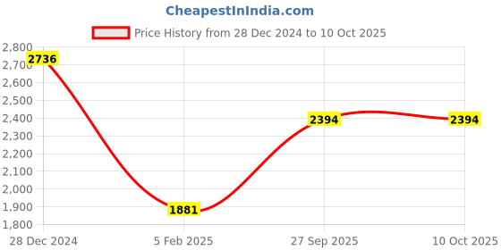 myntra.com Monte Carlo Ethnic Motifs Woven Design Shawl monte carlo Price History Graph from 28 Dec 2024 to 10 Oct 2025