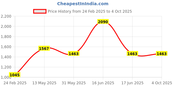 myntra.com Monte Carlo Ethnic Motifs Woven Design Shawl monte carlo Price History Graph from 24 Feb 2025 to 4 Oct 2025
