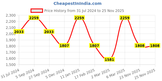 myntra.com Monte Carlo Everest Brown 1000 GSM Heavy Winter Single Bed Blanket monte carlo Price History Graph from 31 Jul 2024 to 25 Nov 2025
