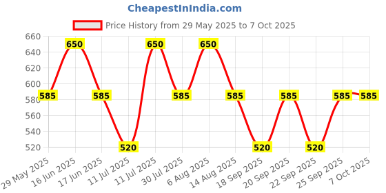 myntra.com Monte Carlo Extended Sleeves Top monte carlo Price History Graph from 29 May 2025 to 6 Oct 2025