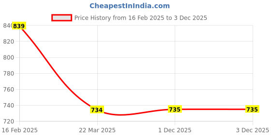 myntra.com Monte Carlo Fashnik Grey & Brown Ethnic Cotton 144 TC Queen Bedsheet with 2 Pillow Covers monte carlo Price History Graph from 16 Feb 2025 to 3 Dec 2025