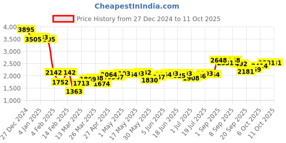 myntra.com Monte Carlo Floral Design Striped Cardigan monte carlo Price History Graph from 27 Dec 2024 to 4 Oct 2025
