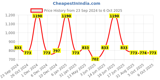 myntra.com Monte Carlo Floral Embroidered Extended Sleeves Casual T-shirt monte carlo Price History Graph from 23 Sep 2024 to 6 Oct 2025