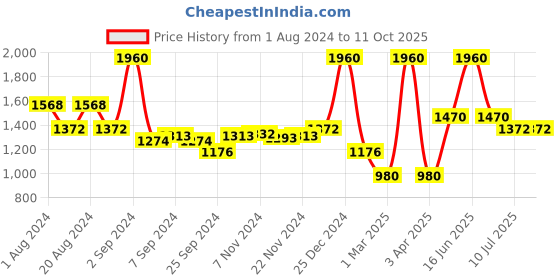 myntra.com Monte Carlo Floral Embroidered Longline Pullover monte carlo Price History Graph from 1 Aug 2024 to 4 Oct 2025