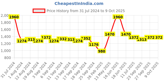 myntra.com Monte Carlo Floral Embroidered Longline Pullover monte carlo Price History Graph from 31 Jul 2024 to 4 Oct 2025