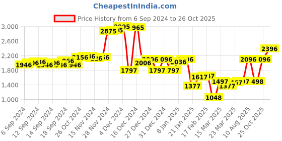 myntra.com Monte Carlo Floral Embroidered Woollen Cardigan monte carlo Price History Graph from 6 Sep 2024 to 26 Oct 2025