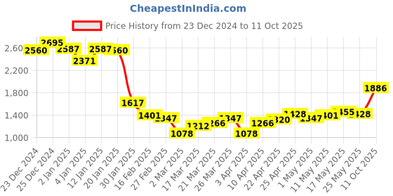 myntra.com Monte Carlo Floral Hooded Tailored Jacket monte carlo Price History Graph from 23 Dec 2024 to 11 Oct 2025
