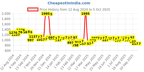 myntra.com Monte Carlo Floral Print A-Line Dress monte carlo Price History Graph from 12 Aug 2024 to 4 Oct 2025