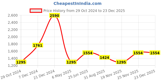 myntra.com Monte Carlo Floral Print Georgette Shirt Dress monte carlo Price History Graph from 29 Oct 2024 to 23 Dec 2025