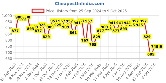 myntra.com Monte Carlo Floral Print Top monte carlo Price History Graph from 25 Sep 2024 to 8 Oct 2025