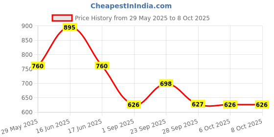 myntra.com Monte Carlo Floral Print Top monte carlo Price History Graph from 29 May 2025 to 4 Oct 2025