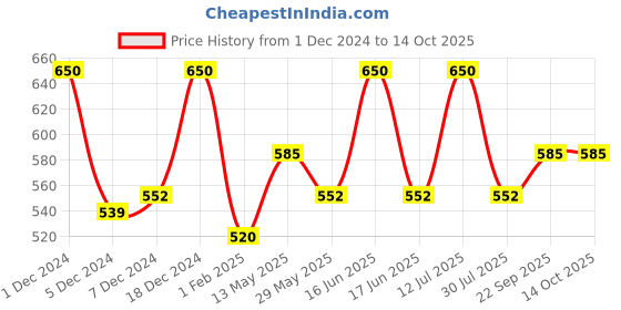 myntra.com Monte Carlo Floral Printed Casual T-shirt monte carlo Price History Graph from 1 Dec 2024 to 14 Oct 2025