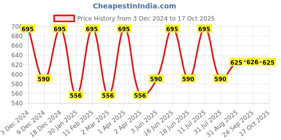 myntra.com Monte Carlo Floral Printed Casual T-shirt monte carlo Price History Graph from 3 Dec 2024 to 17 Oct 2025