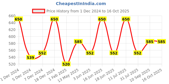myntra.com Monte Carlo Floral Printed Casual T-shirt monte carlo Price History Graph from 1 Dec 2024 to 16 Oct 2025
