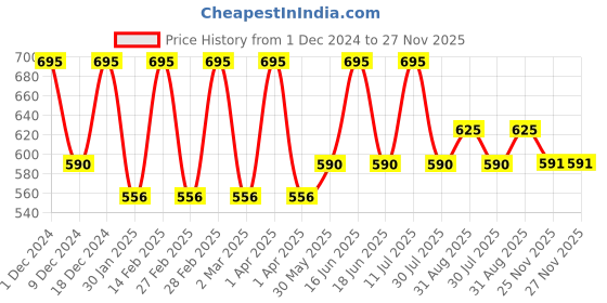 myntra.com Monte Carlo Floral Printed Casual T-shirt monte carlo Price History Graph from 1 Dec 2024 to 27 Nov 2025