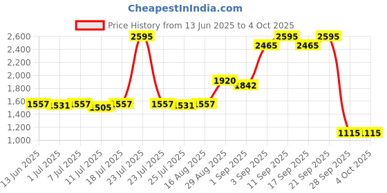 myntra.com Monte Carlo Floral Printed Lapel Collar Night suit monte carlo Price History Graph from 13 Jun 2025 to 4 Oct 2025