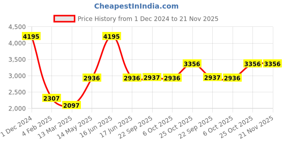 myntra.com Monte Carlo Floral Printed Lightweight Bomber Jacket monte carlo Price History Graph from 1 Dec 2024 to 21 Nov 2025
