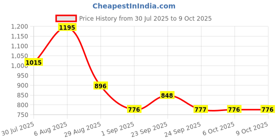 myntra.com Monte Carlo Floral Printed Regular Top monte carlo Price History Graph from 30 Jul 2025 to 9 Oct 2025