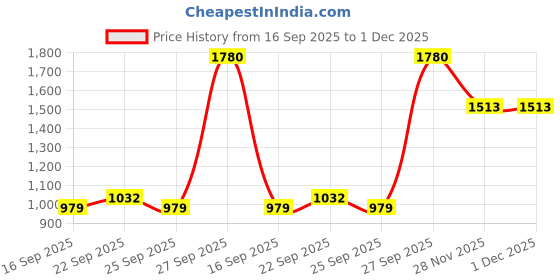 myntra.com Monte Carlo Floral Printed Round Neck Cotton Top monte carlo Price History Graph from 16 Sep 2025 to 30 Nov 2025