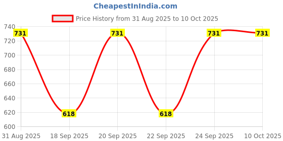 myntra.com Monte Carlo Floral Printed Round Neck Extended Sleeves Regular Top monte carlo Price History Graph from 31 Aug 2025 to 9 Oct 2025