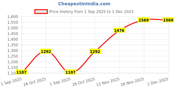 myntra.com Monte Carlo Floral Printed Round Neck Night Suit monte carlo Price History Graph from 1 Sep 2025 to 1 Dec 2025