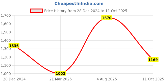 myntra.com Monte Carlo Floral Printed Shawl monte carlo Price History Graph from 28 Dec 2024 to 11 Oct 2025