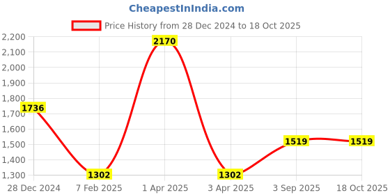myntra.com Monte Carlo Floral Printed Shawl monte carlo Price History Graph from 28 Dec 2024 to 18 Oct 2025