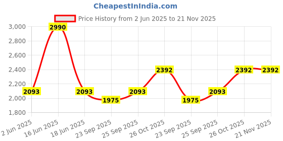 myntra.com Monte Carlo Floral Printed Shawl monte carlo Price History Graph from 2 Jun 2025 to 20 Nov 2025