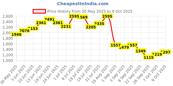 myntra.com Monte Carlo Floral Printed Shirt Collar Tunic monte carlo Price History Graph from 30 May 2025 to 4 Oct 2025
